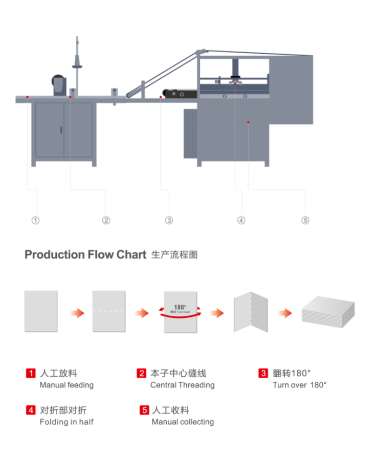 Mesin lipatan menjahit buku