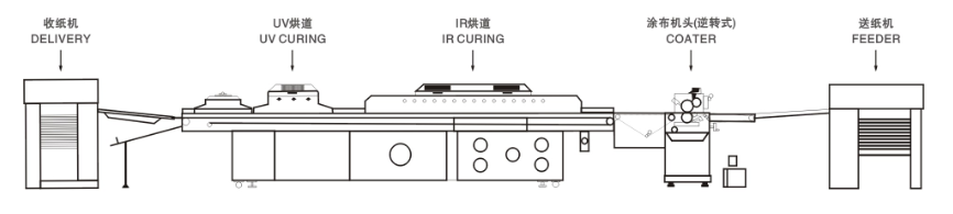 Mesin pernis UV penuh